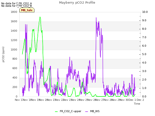plot of Mayberry pCO2 Profile