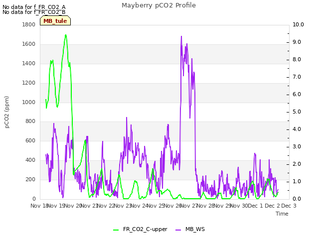 plot of Mayberry pCO2 Profile