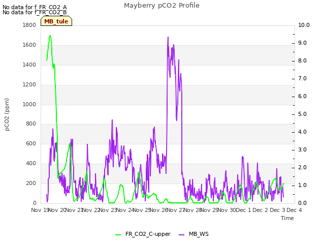 plot of Mayberry pCO2 Profile