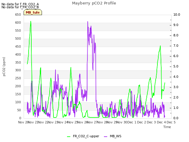 plot of Mayberry pCO2 Profile