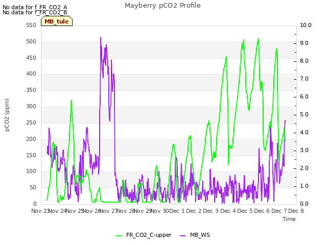 plot of Mayberry pCO2 Profile