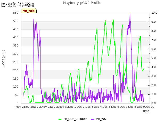 plot of Mayberry pCO2 Profile