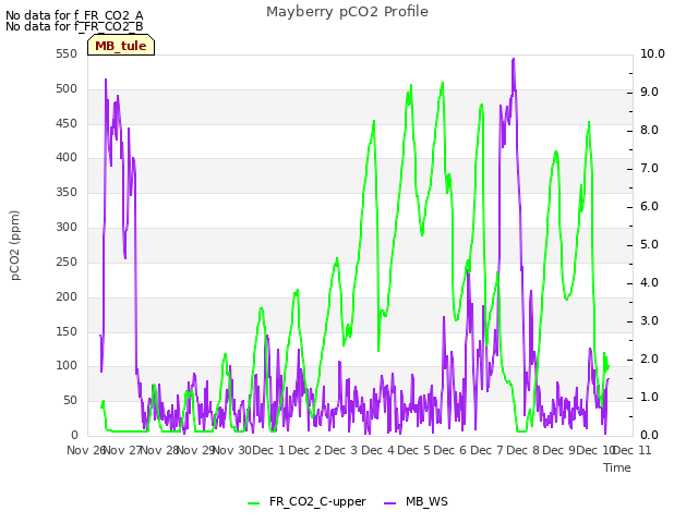 plot of Mayberry pCO2 Profile