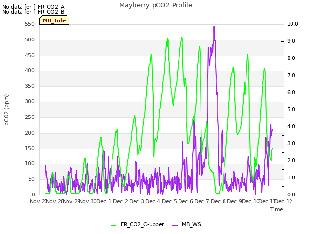 plot of Mayberry pCO2 Profile