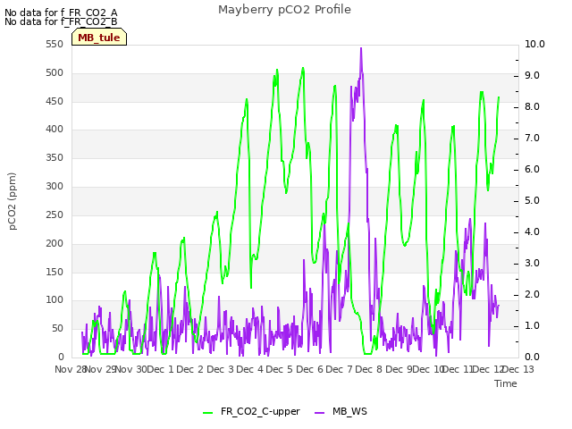 plot of Mayberry pCO2 Profile