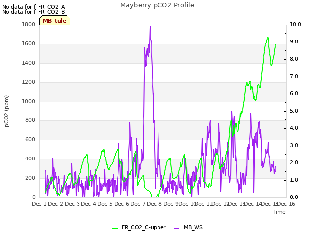 plot of Mayberry pCO2 Profile