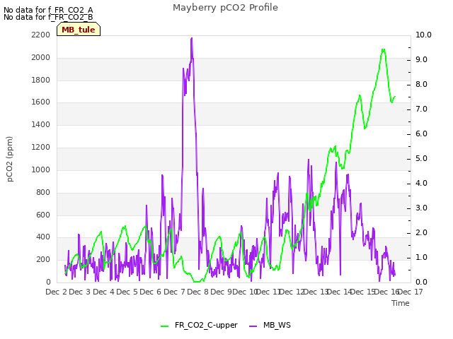 plot of Mayberry pCO2 Profile