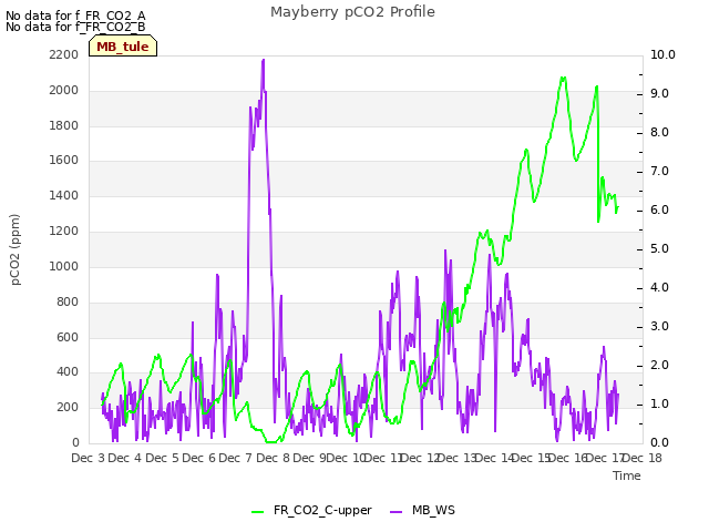 plot of Mayberry pCO2 Profile