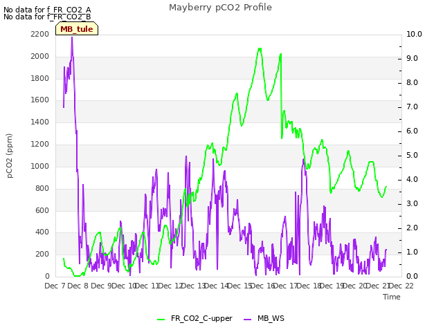 plot of Mayberry pCO2 Profile