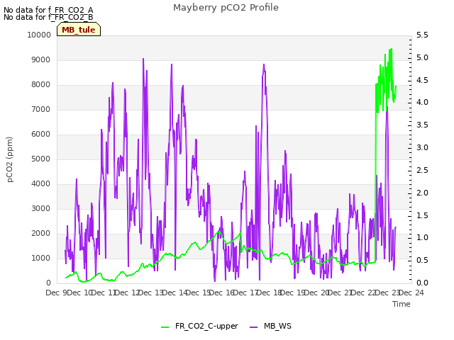 plot of Mayberry pCO2 Profile