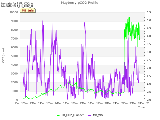 plot of Mayberry pCO2 Profile