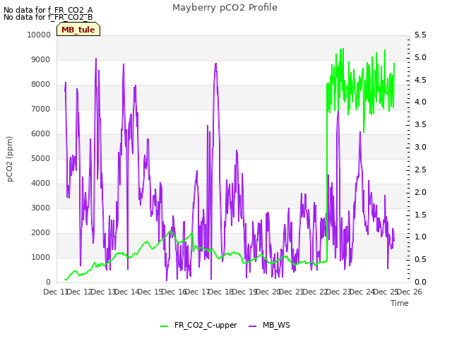 plot of Mayberry pCO2 Profile