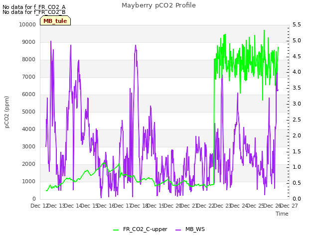 plot of Mayberry pCO2 Profile