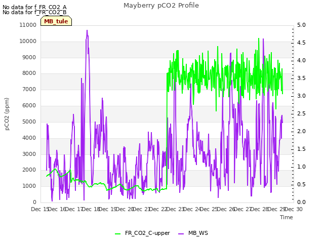 plot of Mayberry pCO2 Profile