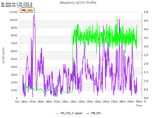 plot of Mayberry pCO2 Profile