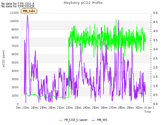 plot of Mayberry pCO2 Profile