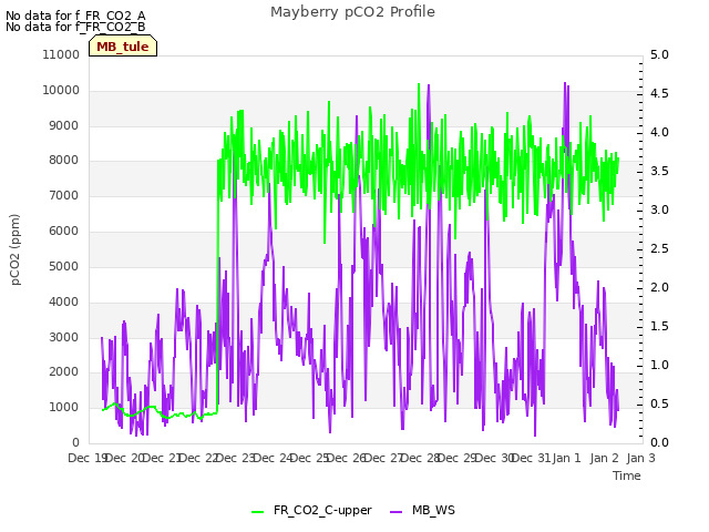 plot of Mayberry pCO2 Profile