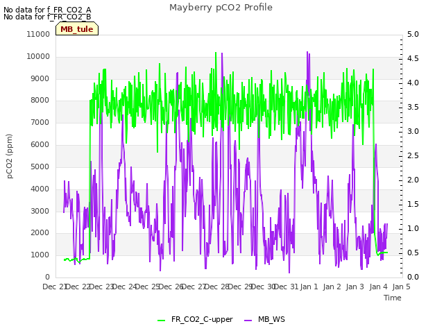 plot of Mayberry pCO2 Profile