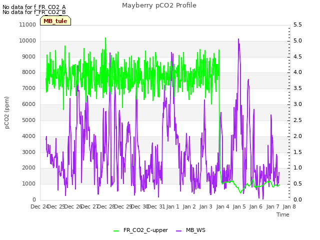 plot of Mayberry pCO2 Profile