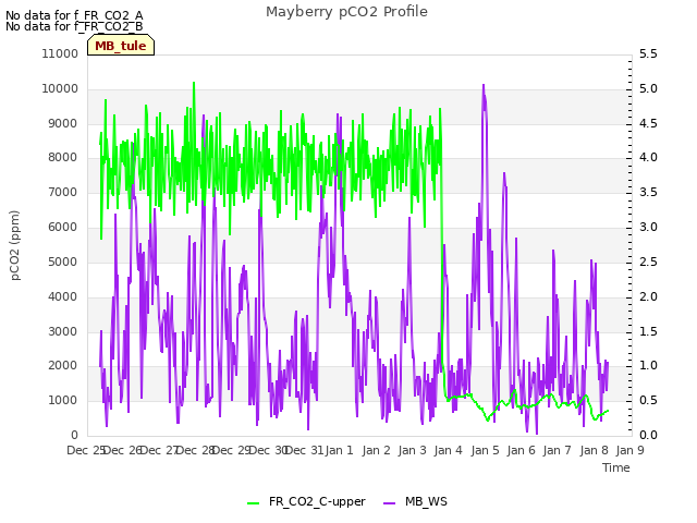 plot of Mayberry pCO2 Profile