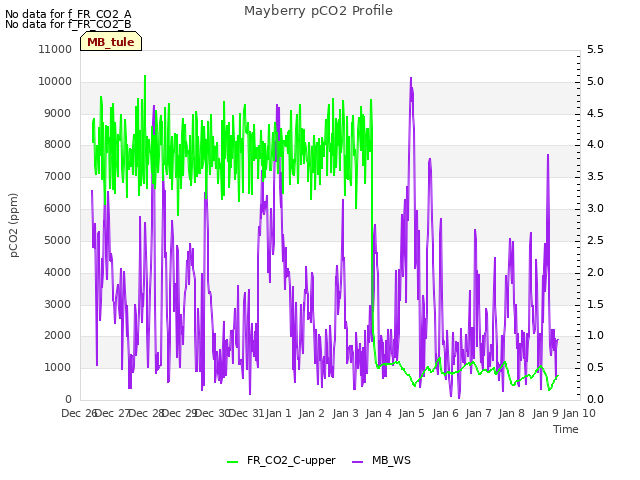 plot of Mayberry pCO2 Profile