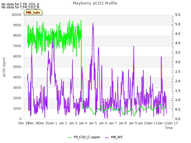 plot of Mayberry pCO2 Profile