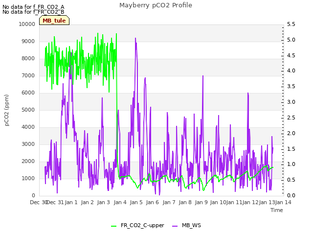 plot of Mayberry pCO2 Profile