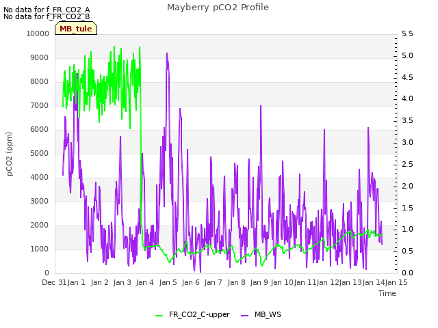 plot of Mayberry pCO2 Profile