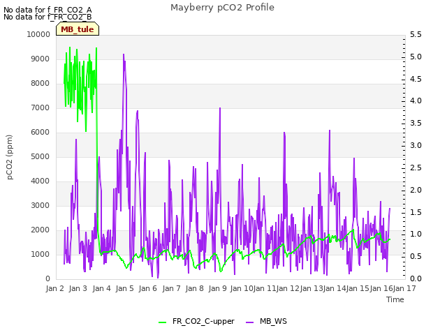 plot of Mayberry pCO2 Profile