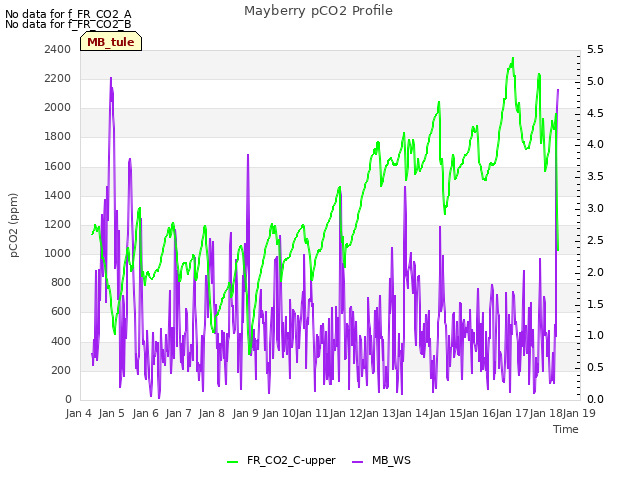 plot of Mayberry pCO2 Profile