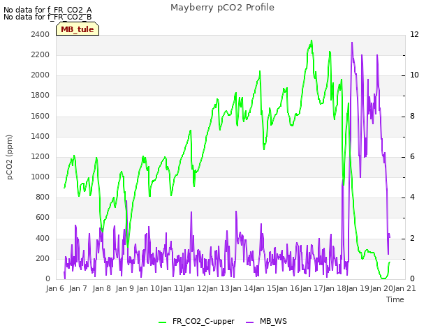plot of Mayberry pCO2 Profile
