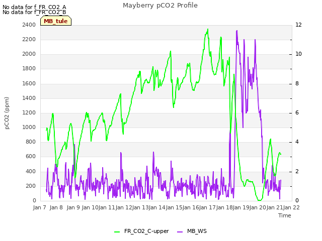 plot of Mayberry pCO2 Profile