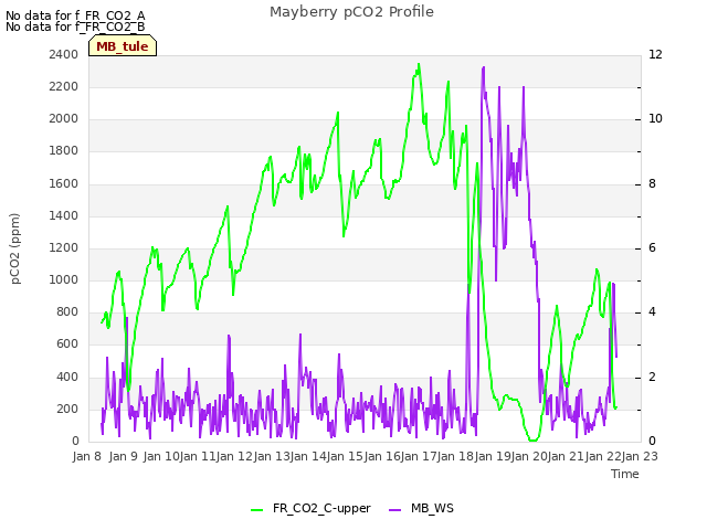 plot of Mayberry pCO2 Profile