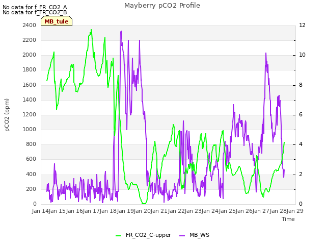 plot of Mayberry pCO2 Profile