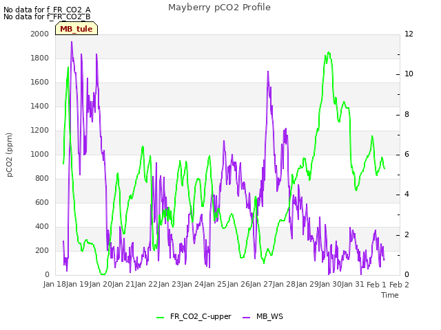 plot of Mayberry pCO2 Profile