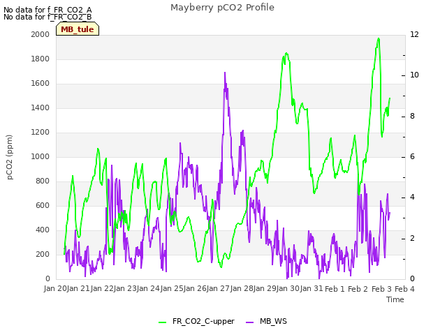 plot of Mayberry pCO2 Profile