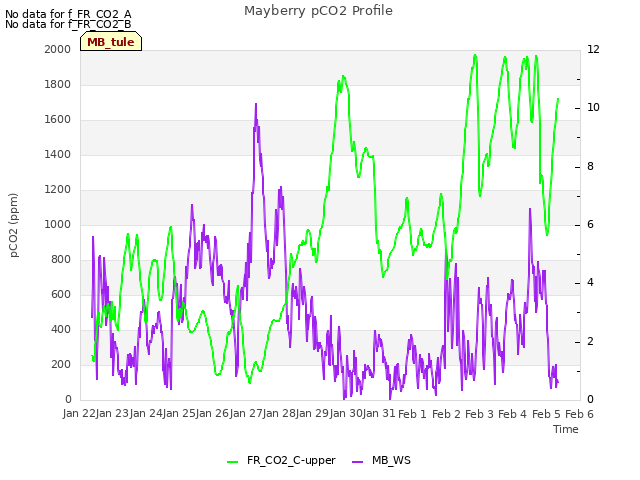 plot of Mayberry pCO2 Profile