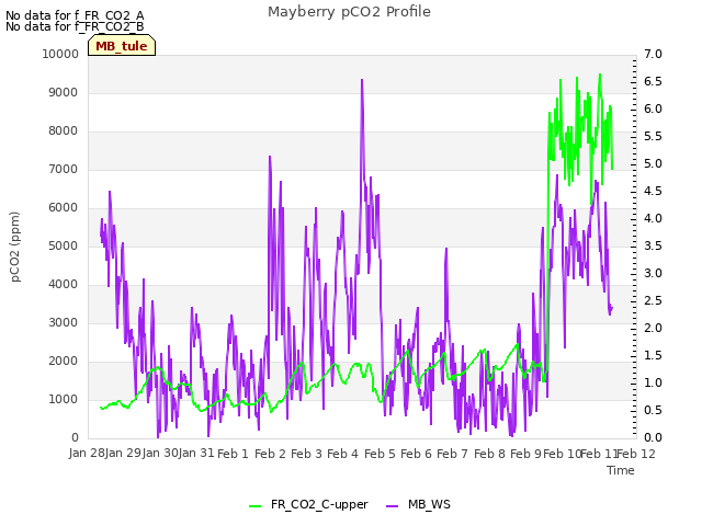 plot of Mayberry pCO2 Profile