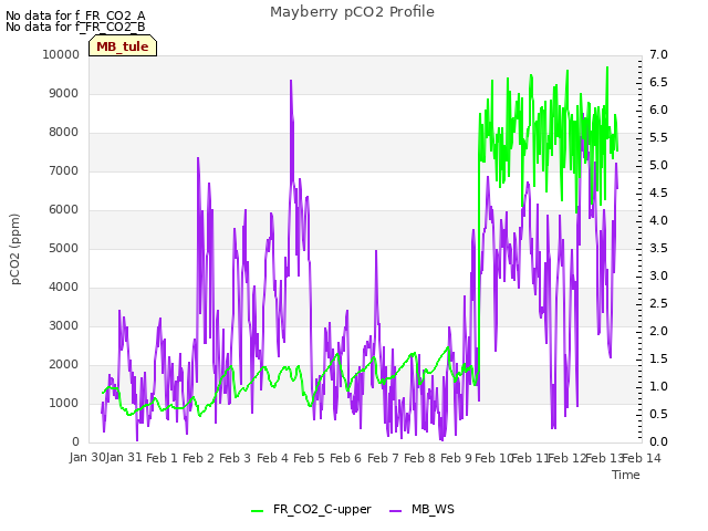 plot of Mayberry pCO2 Profile