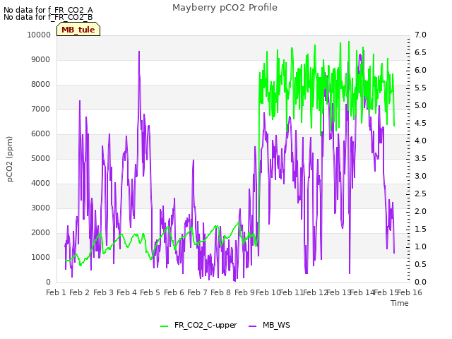 plot of Mayberry pCO2 Profile