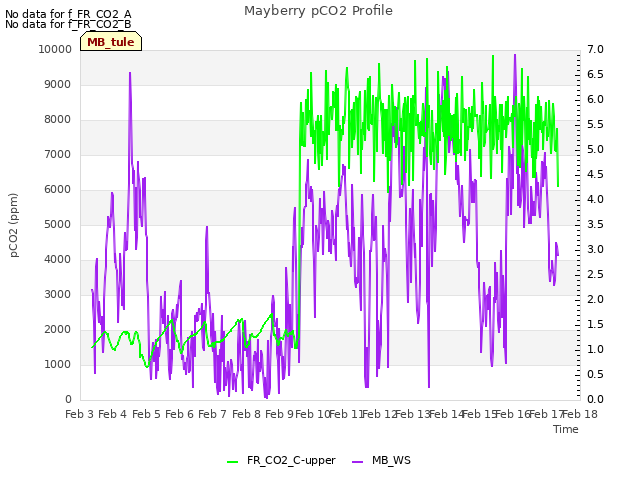 plot of Mayberry pCO2 Profile