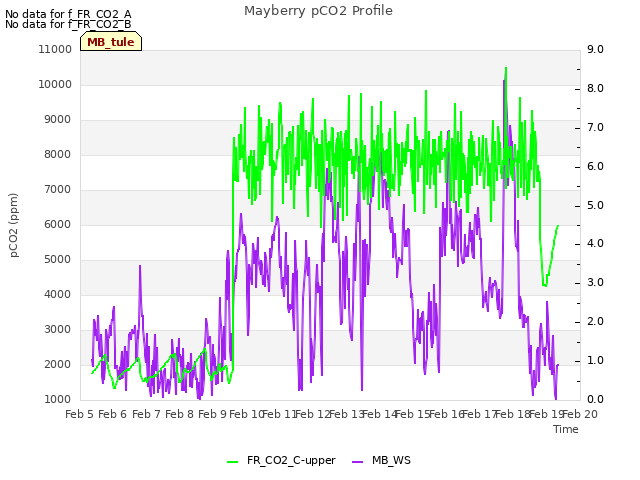 plot of Mayberry pCO2 Profile