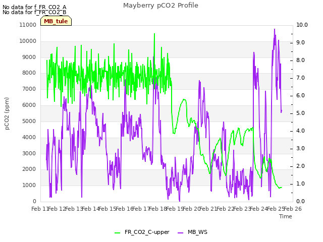 plot of Mayberry pCO2 Profile