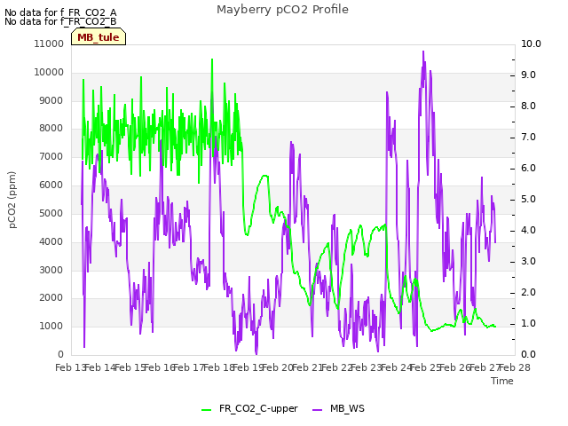 plot of Mayberry pCO2 Profile