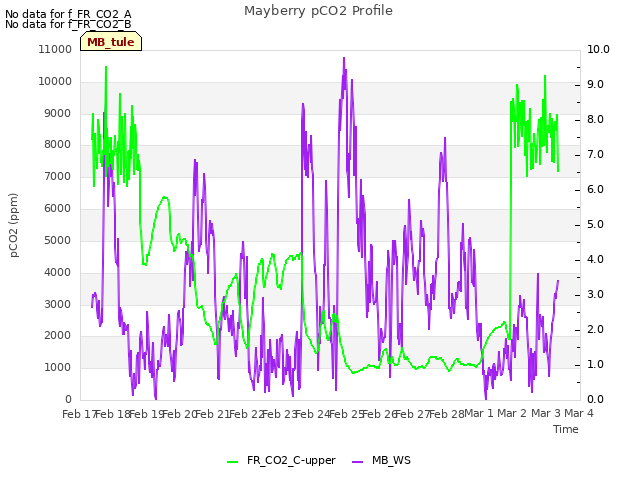plot of Mayberry pCO2 Profile