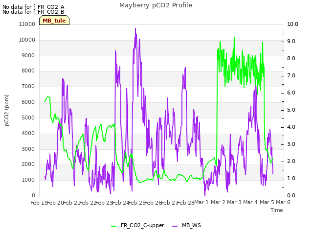 plot of Mayberry pCO2 Profile