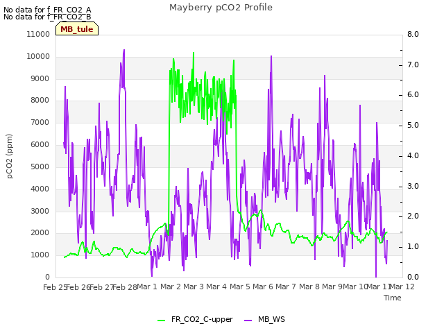 plot of Mayberry pCO2 Profile