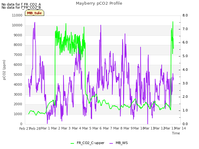 plot of Mayberry pCO2 Profile