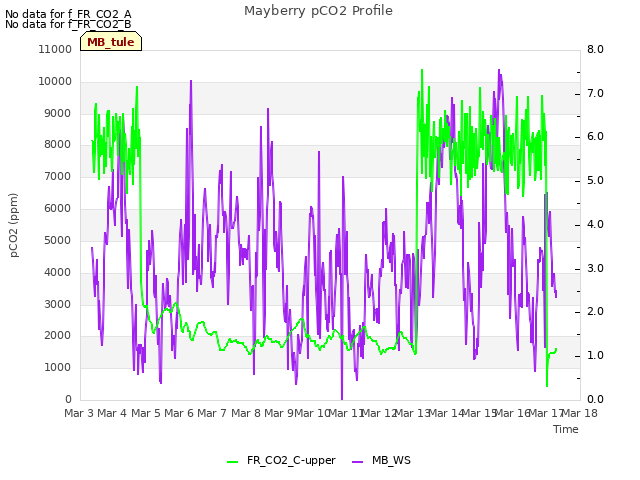 plot of Mayberry pCO2 Profile