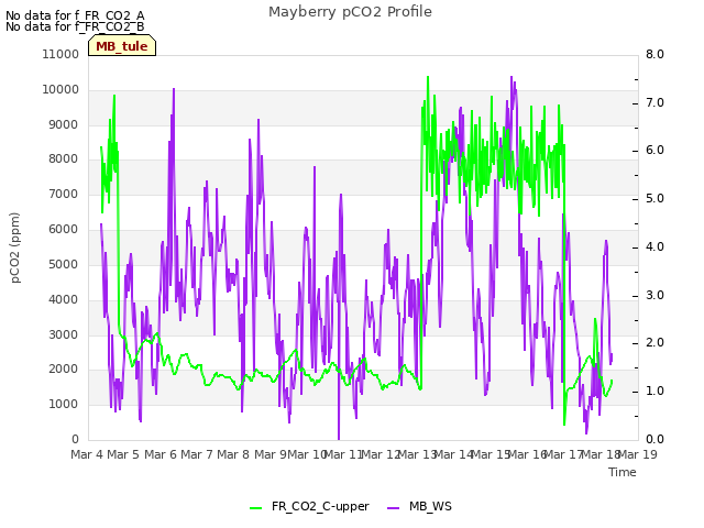 plot of Mayberry pCO2 Profile